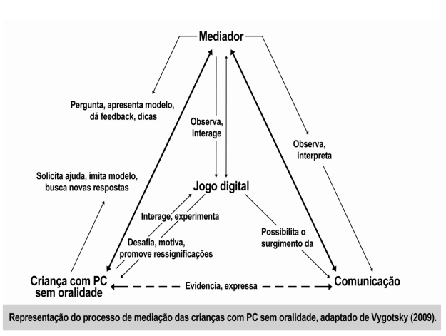 Registro dos processos ocorridos durante a mediação por meio de um jogo digital utilizado com uma criança com Paralisia Cerebral não oralizada.