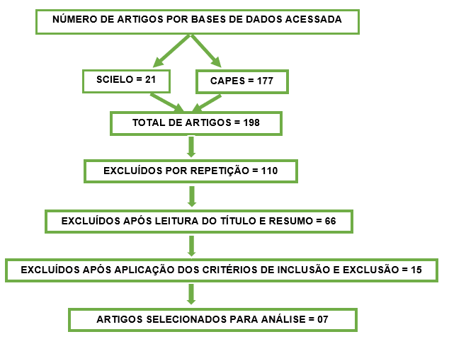Esquema das etapas de seleção dos artigos.