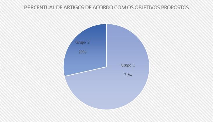 agrupamento das pesquisas de acordo com os objetivos propostos