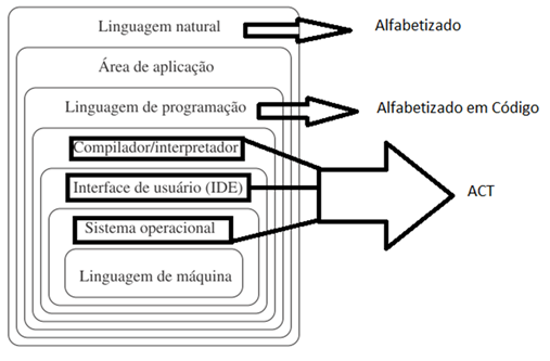 Ferramentas e Alfabetizações.