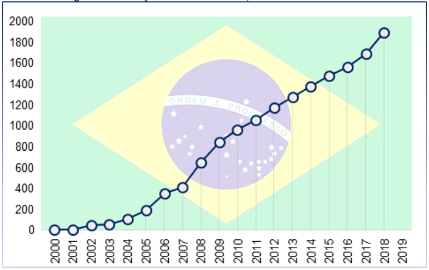Evolu&ccedil;&atilde;o do EaD brasileiro, devido ao uso de TICs