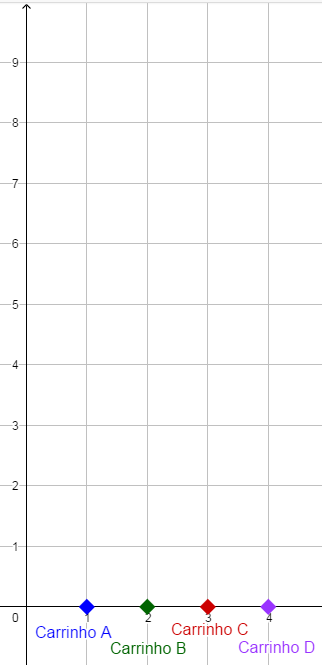 Gr&aacute;fico deslocamento exponencial dos carrinhos, elaborado no Geogebra.