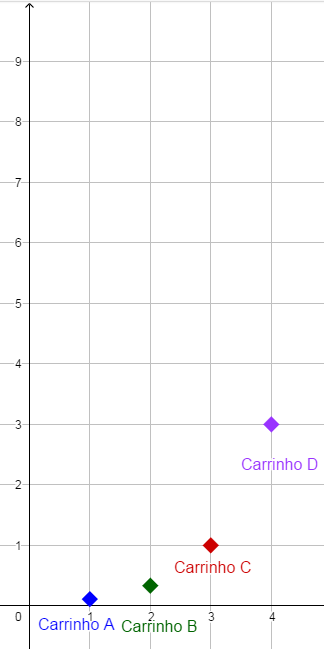 Gr&aacute;ficos de deslocamento exponencial dos carrinhos, nos instantes 3 e 9 segundos, elaborado no Geogebra.