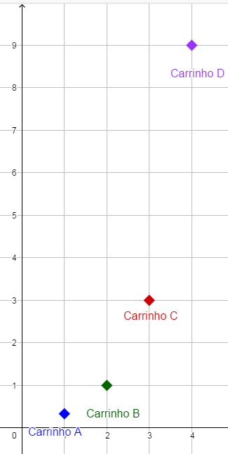 Gr&aacute;ficos de deslocamento exponencial dos carrinhos, nos instantes 3 e 9 segundos, elaborado no Geogebra.