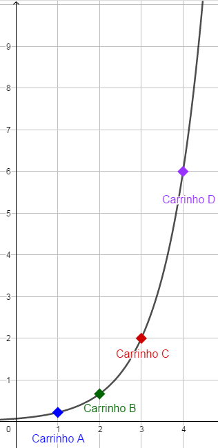Gr&aacute;fico da fun&ccedil;&atilde;o exponencial que modela o deslocamento dos carrinhos, elaborado no Geogebra.