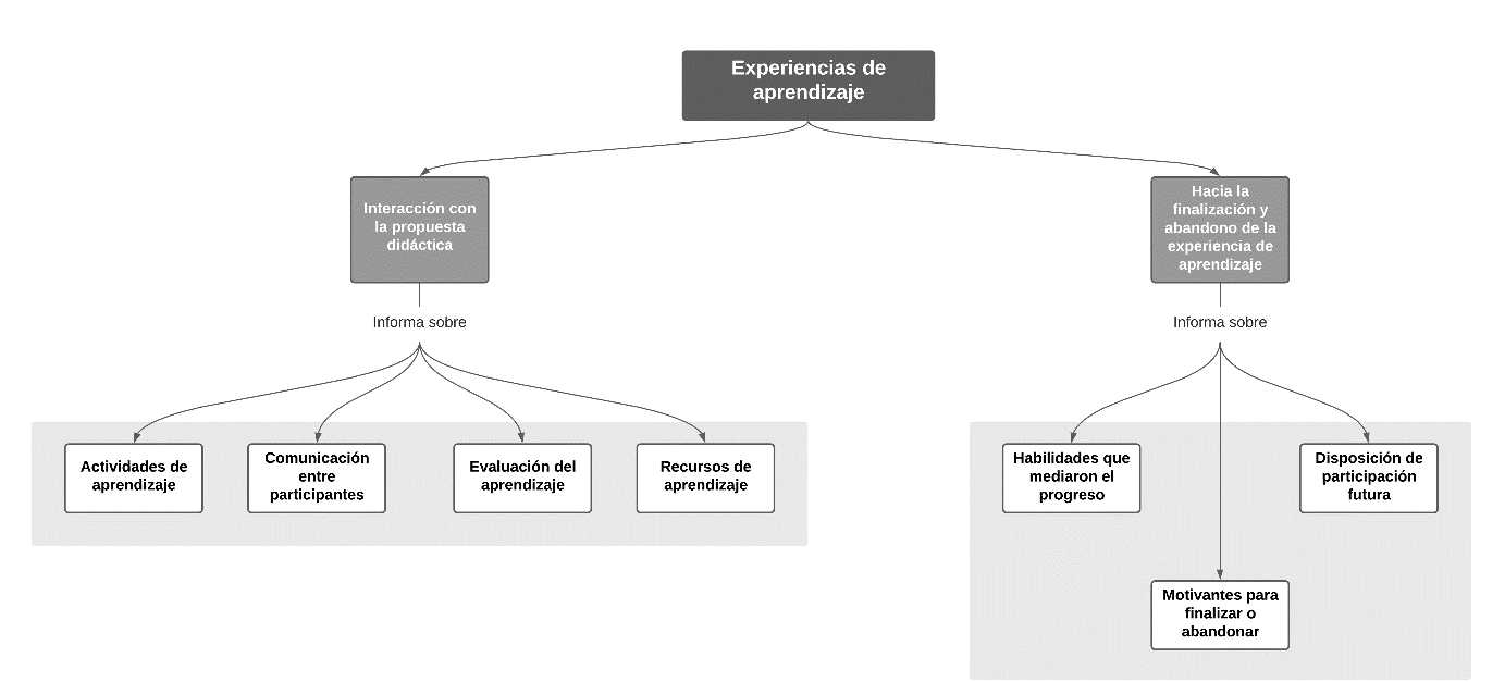 Categoras de las experiencias de aprendizaje docente