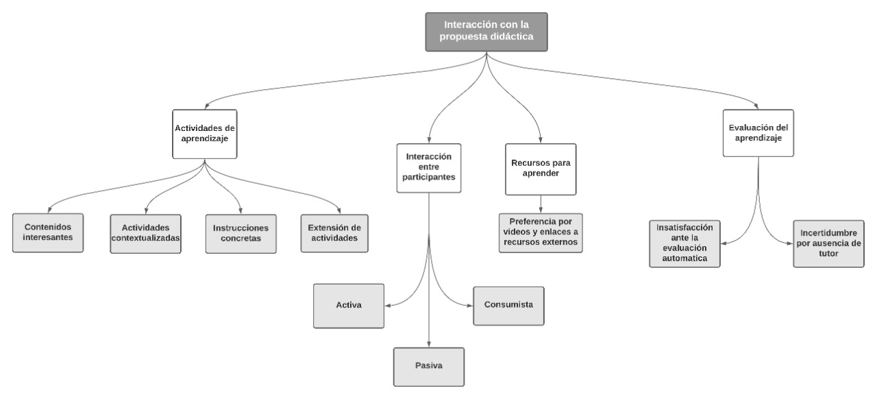 Subcategoras de la finalizacin o abandono de la experiencia de aprendizaje