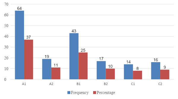 Participants' perceived EFL proficiency based on CEFRL