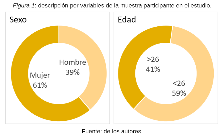 descripcin por variables de la muestra participante en el estudio.