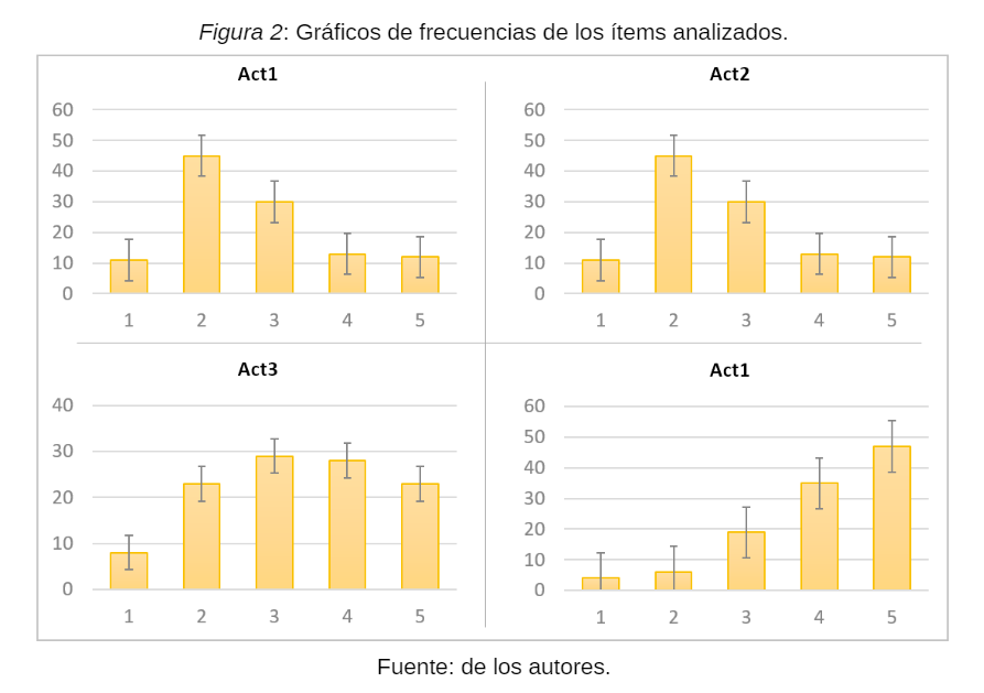 Grficos de frecuencias de los tems analizados.