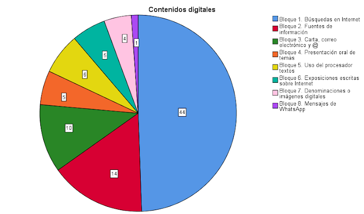 Bloques temticos de los contenidos digitales.