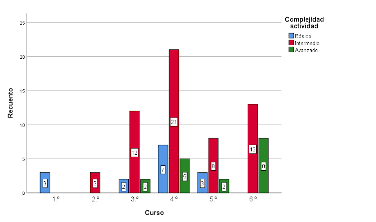 Nivel de complejidad de las actividades por cursos.