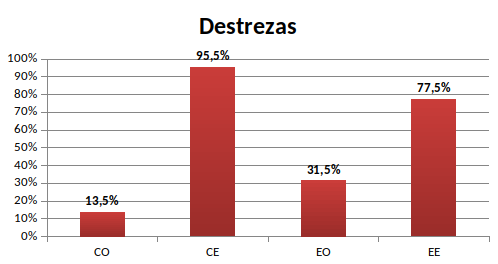 Destrezas lingsticas.