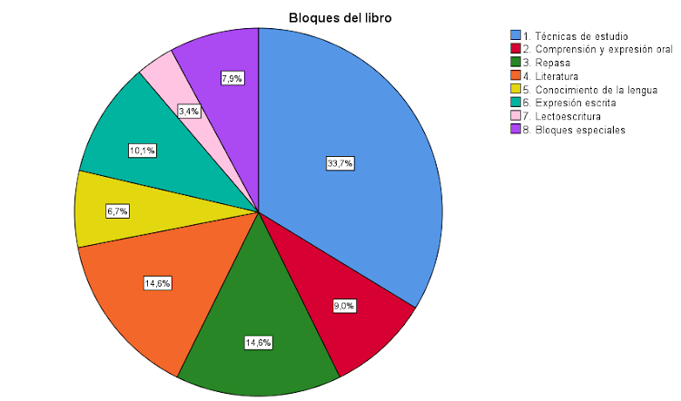Bloques del libro.