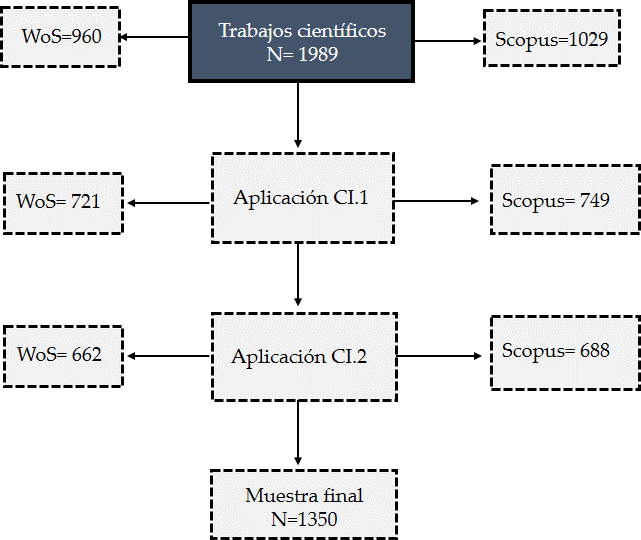 Diagrama de flujo sobre el proceso de escrutinio de documentos.