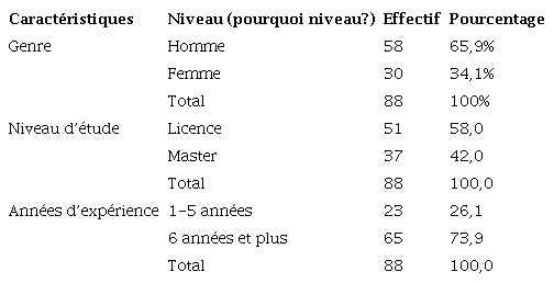 Répartition des membres de l’échantillon en fonction des caractéristiques personnelles (n = 88)
