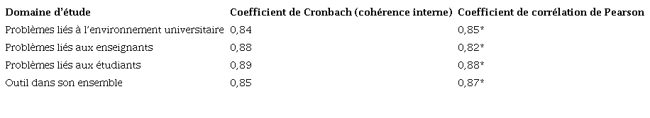 Coefficient de corrélation par la méthode de Pearson et coefficient alpha de Cronbach.