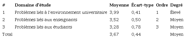 Moyennes mathématiques et écarts types des réponses concernant les problèmes de l’utilisation de la technologie dans l’apprentissage par ordre décroissant.