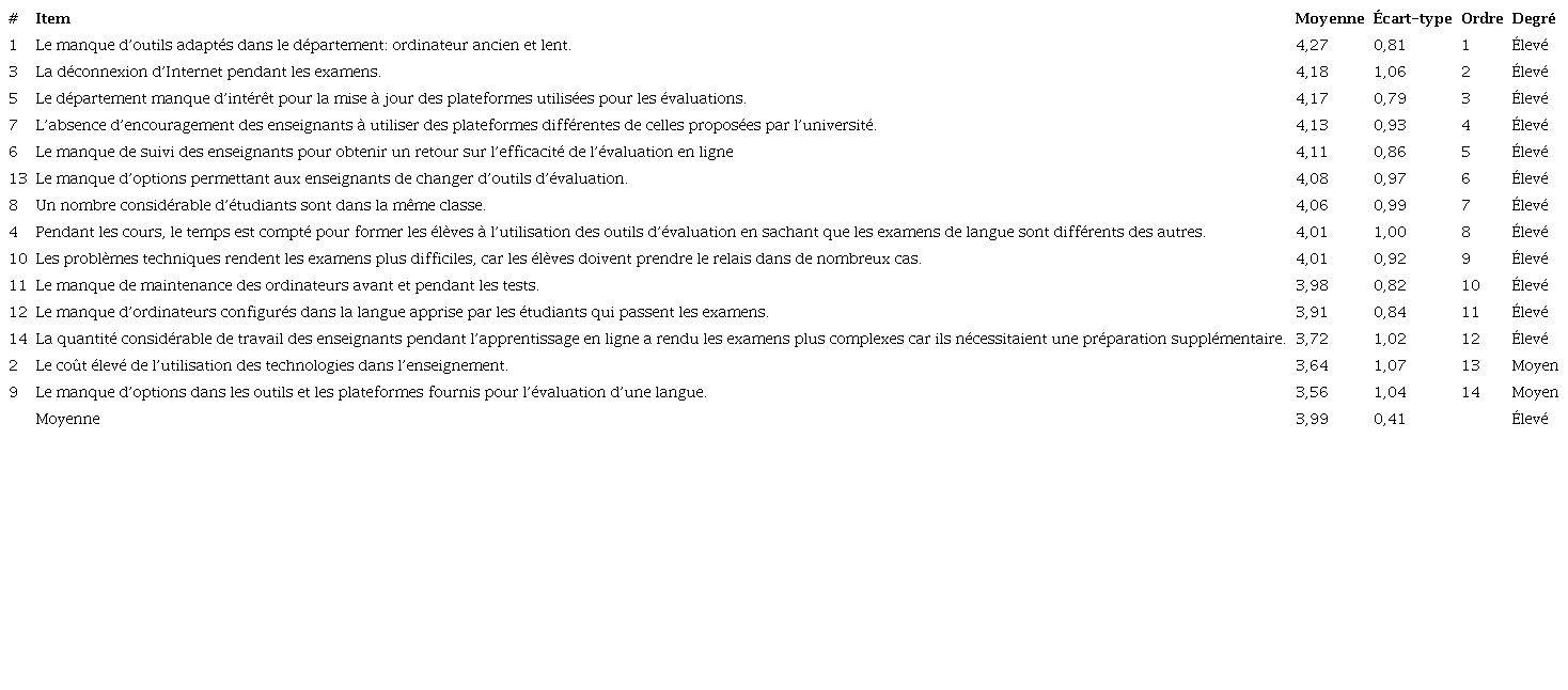 Moyenne mathématique, écart-type et ordre des problèmes liés à l’environnement universitaire. Les universités du point de vue des enseignants de langues vivantes sont classées par ordre décroissant