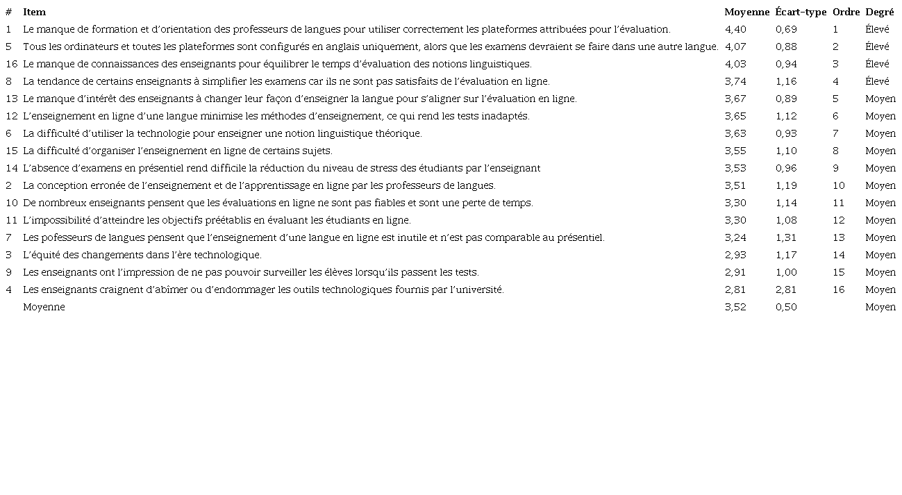 Moyenne mathématique, écart-type et ordre des problèmes liés aux enseignants du point de vue des enseignants de langues vivantes classés par ordre décroissant.