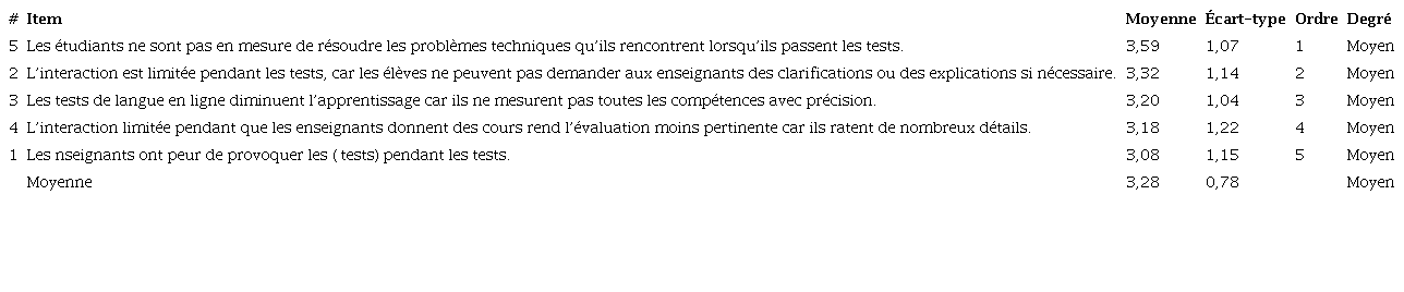 Moyenne, écart-type et ordre des problèmes liés aux étudiants du point de vue des enseignants de langues vivantes classés par ordre décroissant.
