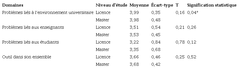 Résultats de l’application du T-Test des échantillons indépendants aux problèmes liés à l’environnement d’étude, aux problèmes liés aux enseignants et aux problèmes liés aux étudiants en fonction de la variable du niveau d’étude.