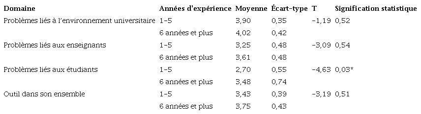 Résultats de l’application du T-Test des échantillons indépendants aux problèmes liés à l’environnement d’étude, aux problèmes liés aux enseignants et aux problèmes liés aux étudiants en fonction de la variable des années d’expérience.
