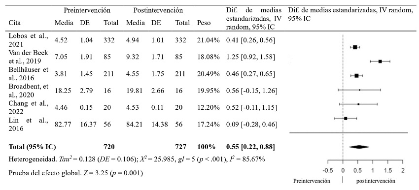  Diferencia de medias para variable autorregulación del aprendizaje