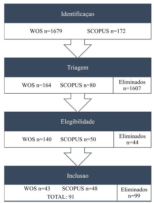 Diagrama de fluxo do processo seguido.