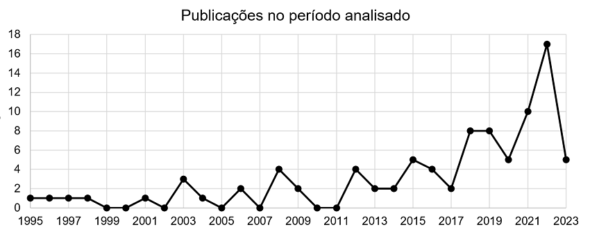 Produção anual na área pesquisada de 1995 a 2023.