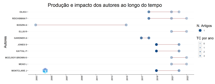 Produção dos 10 autores que mais publicaram ao longo do período analisado. Os círculos indicam o volume de publicações e a coloração o impacto, quanto mais escuro, maior o número de citações.