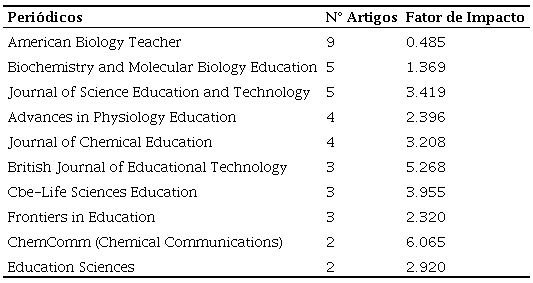 Os 10 principais periódicos de acordo com o volume de publicações no tema, seu índice H e fator de impacto.