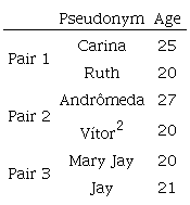 Profile of Participants