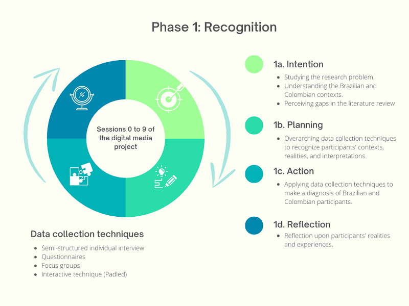 Phase 1 of the action research.