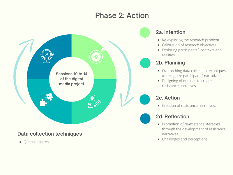 Phase 2 of the action research.