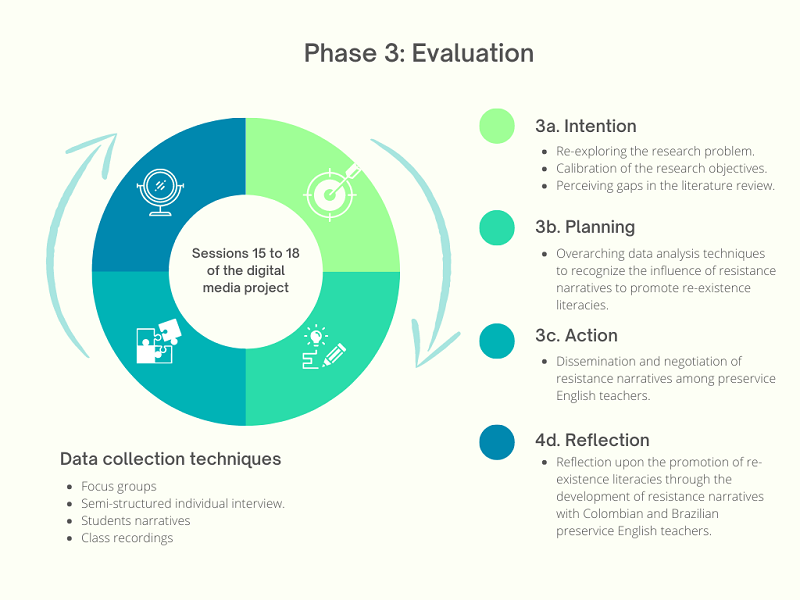 Phase 3 of the action research.