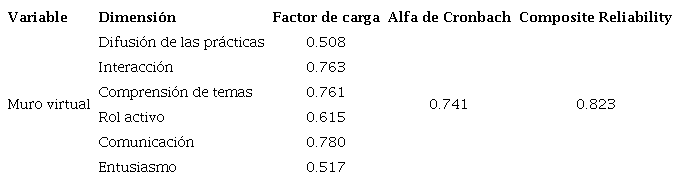 Factores de validaci�n.