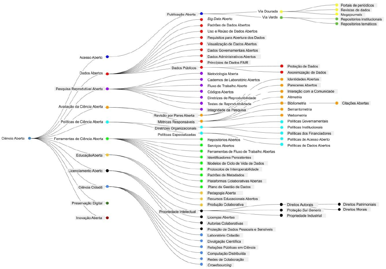 Taxonomia da Ci�ncia Aberta.