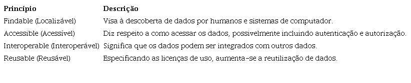 Princ�pios FAIR.