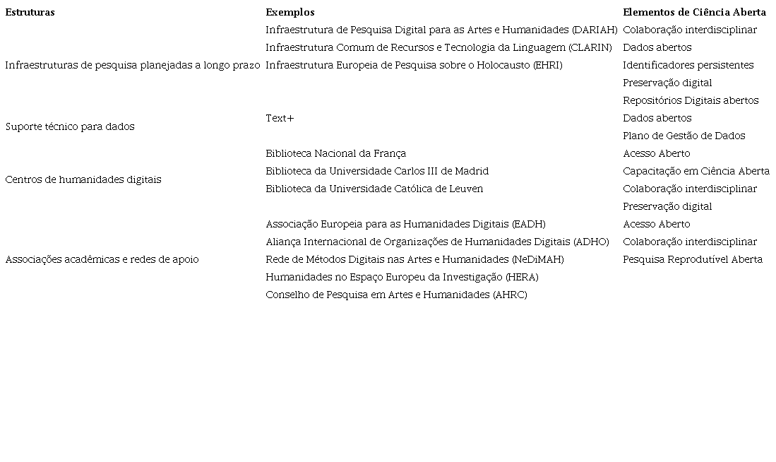 Elementos da Ci�ncia Aberta promovidos por estruturas de Humanidades no continente.