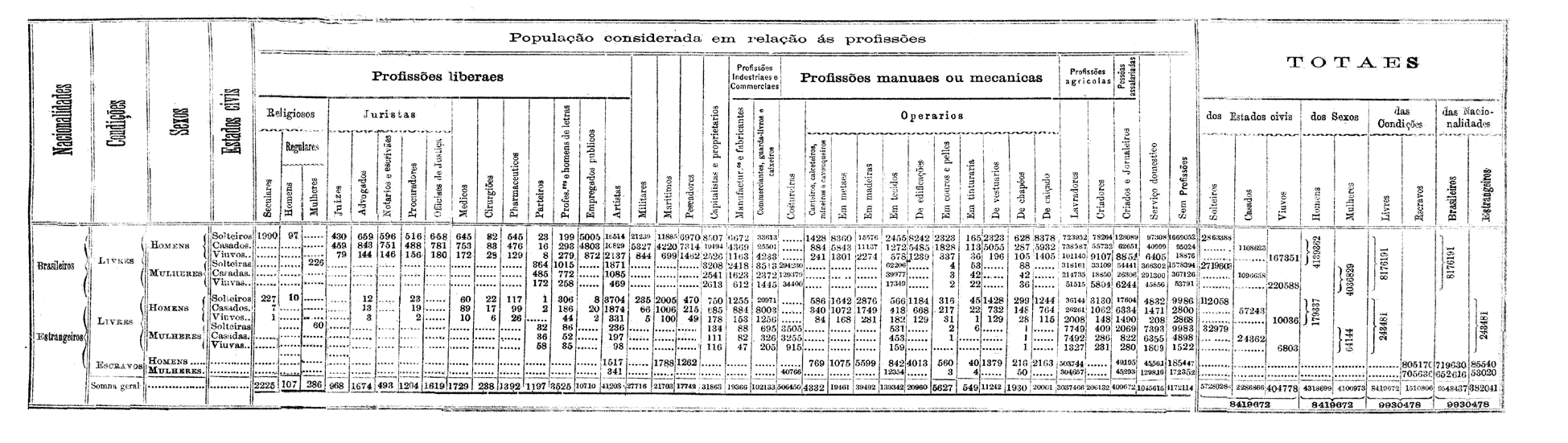 Profiss&otilde;es liberais, manuais e mec&acirc;nicas em 1872, por sexo e condi&ccedil;&atilde;o.
