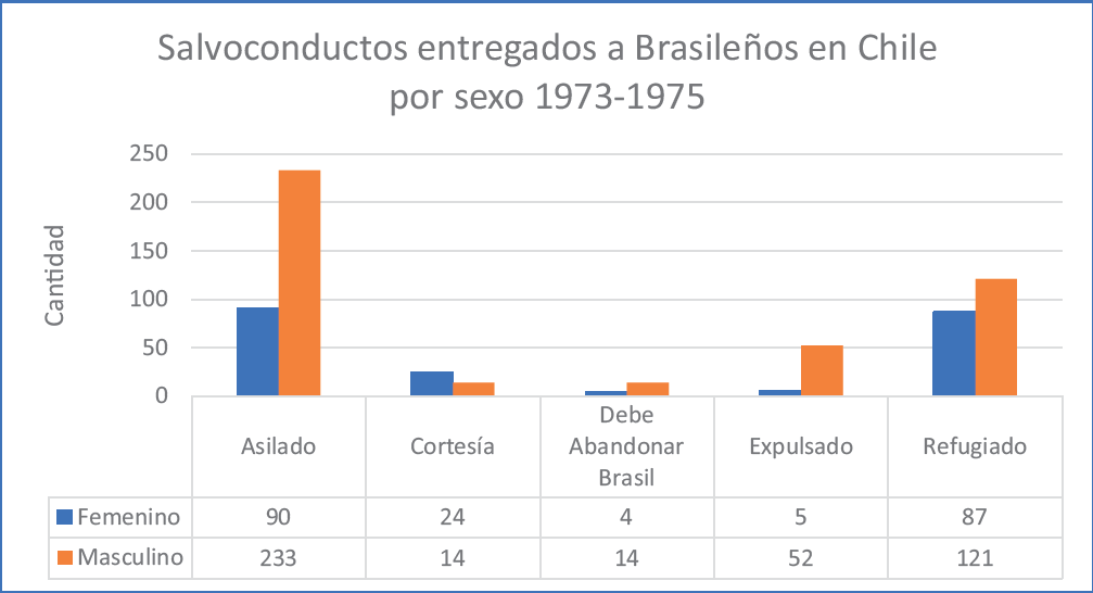 Salvoconductos entregados a brasileños en Chile por sexo. 1973-1975.