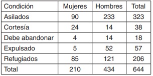 Condición de protección otorgada a brasileños en Chile por sexo: 1973-1975.