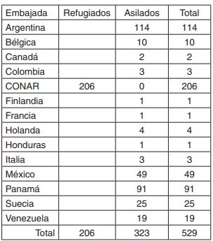Sedes de asilo y refugio brasileño en Chile: 1973-1975.