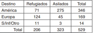Destino o nuevo refugio de brasileños asilados y refugiados en Chile: 1973-1975.