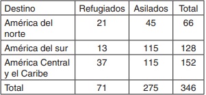 Destino en América de brasileños asilados y refugiados en Chile entre 1973-1975.