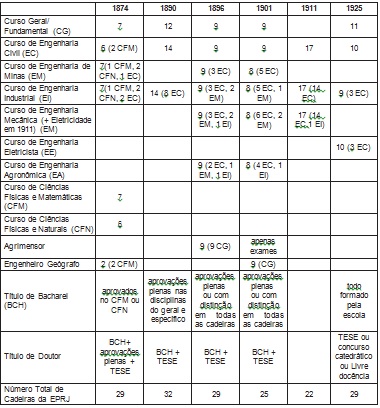 Estrutura Curricular da Escola Polit&eacute;cnica do Rio de Janeiro, segundo seus regulamentos. N&uacute;mero de cadeiras exigidas por cada habilita&ccedil;&atilde;o/curso, incluindo quantas cadeiras s&atilde;o comuns a outras habilita&ccedil;&otilde;es (entre par&ecirc;nteses).