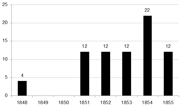 Adquisici&oacute;n de locomotoras de vapor por los ferrocarriles espa&ntilde;oles, 1848-1855