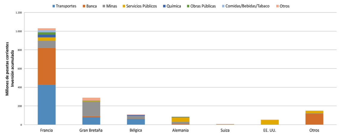 Capital invertido en España (1851-1914): países y sectores (millones de pesetas corrientes, inversión acumulada)