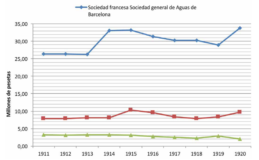 Capitalización de empresas extranjeras de agua en España (1911-1920)